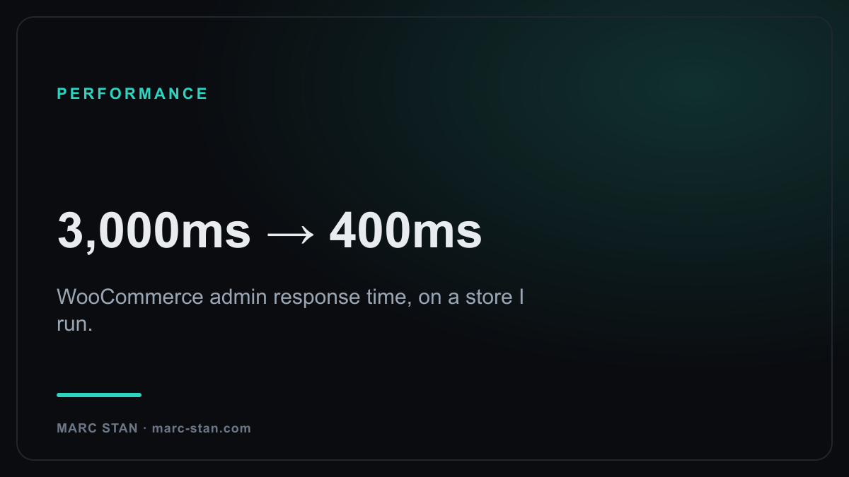 Real result on a store I run: admin response cut from 3,000ms to 400ms.