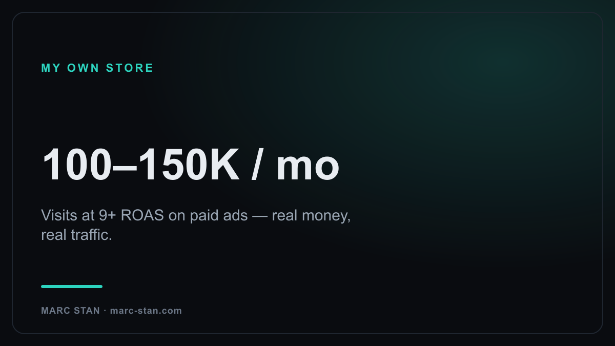 A WooCommerce store I personally run: 100–150K visits/month at 9+ ROAS.